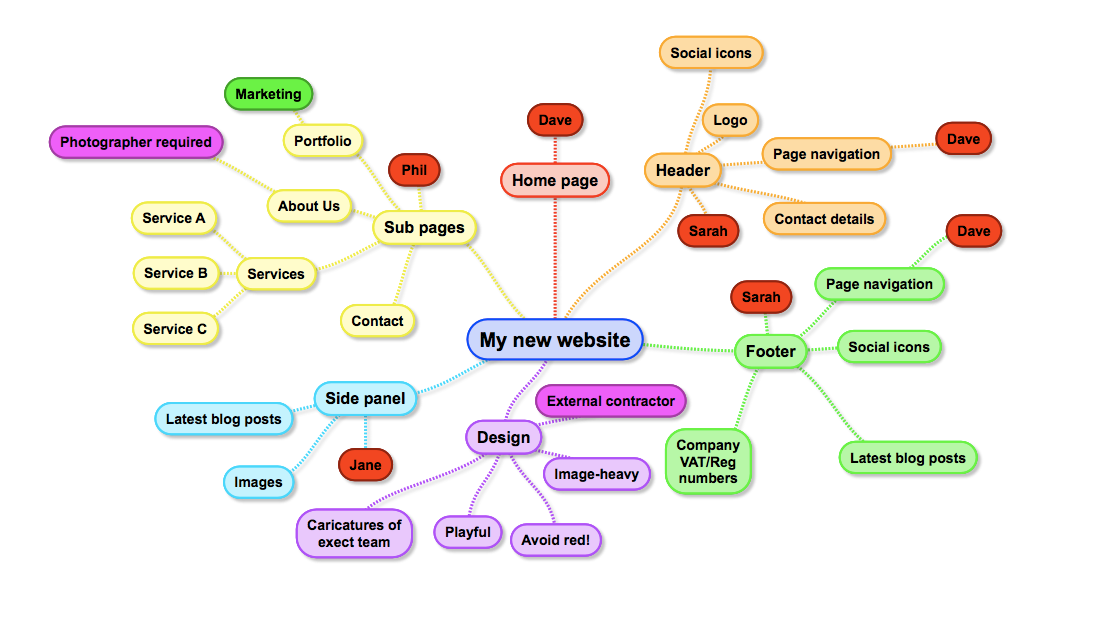 mind map of a website