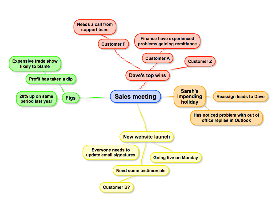 sales meeting mind map