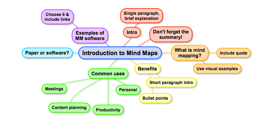 content planning with mind map
