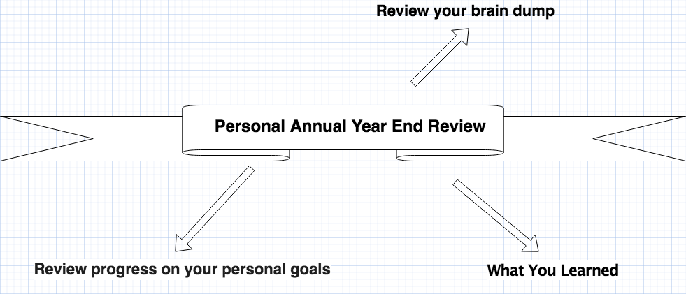 year end review diagram